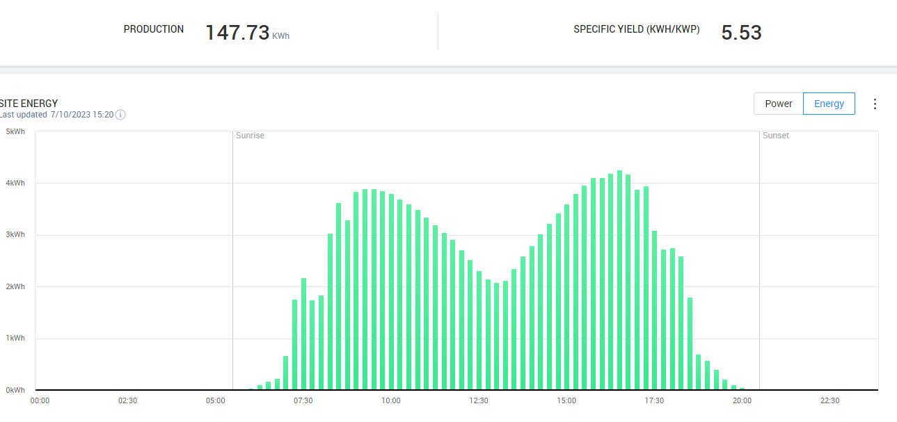 Vertical Bifacial Yield - Sunny Day Curve